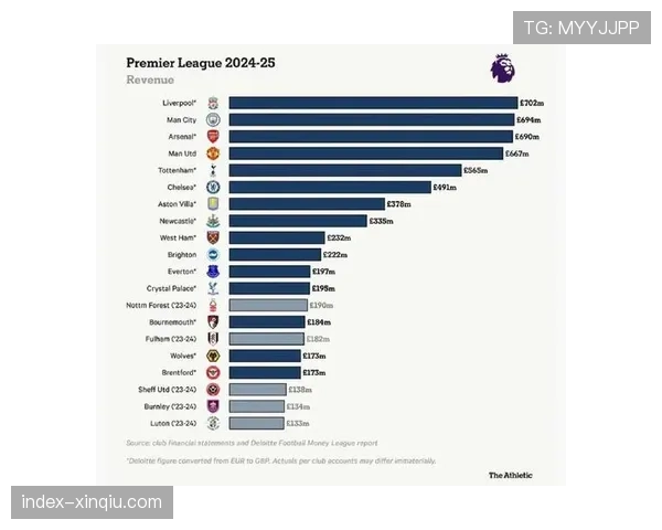 财报显示:英超上赛季总收入再创历史新高,达到72亿欧元 财报显示:英超上赛季总收入再创历史新高,达到72亿欧元