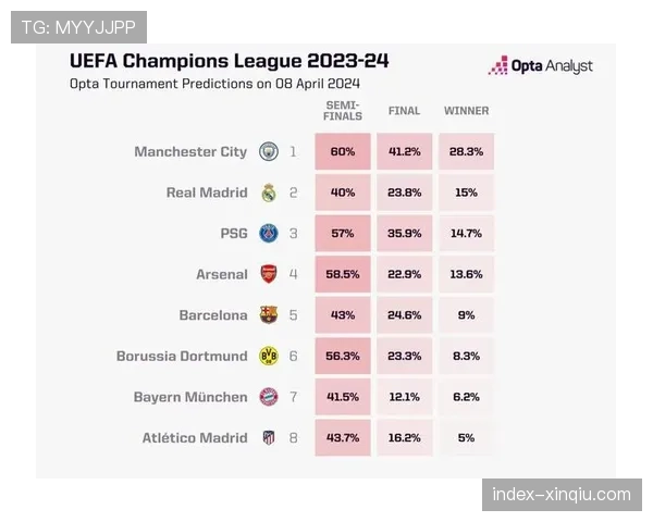 数据网站预测晋级概率:曼城高达78%,巴黎仅为22% 数据网站预测晋级概率:曼城高达78%,巴黎仅为22%